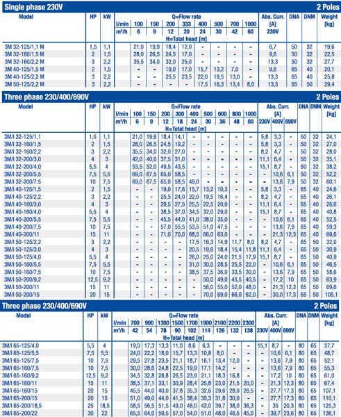 پمپ آب ابارا سانتریفیوژ استیل مدل 3M/I 65-160/15