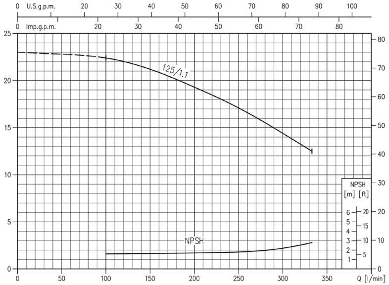پمپ آب ابارا سانتریفیوژ زمینی مدل 125/0.25-32 3D4