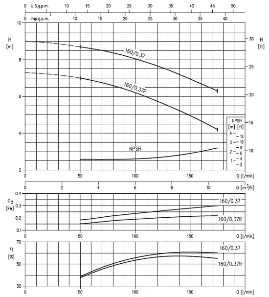 پمپ آب ابارا سانتریفیوژ زمینی مدل 3D4 32-160/0.37 R