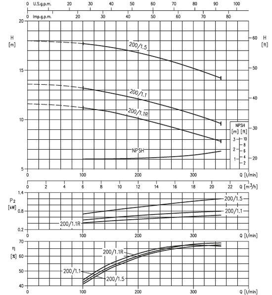 پمپ آب ابارا سانتریفیوژ زمینی مدل 3D4 40-200/1.1R