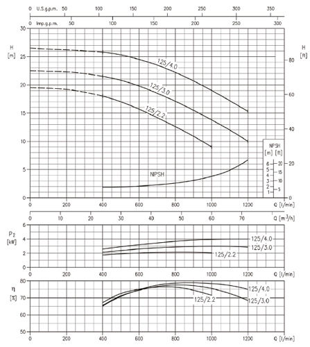پمپ آب ابارا سانتریفیوژ چدنی مدل 3D 50-125/3