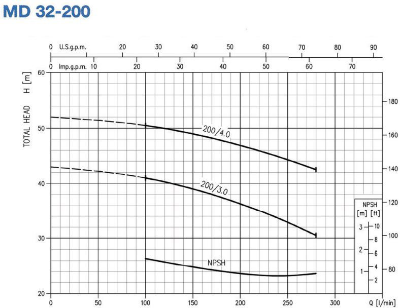 پمپ آب ابارا سانتریفیوژ چدنی مدل MD 32-200/4.0