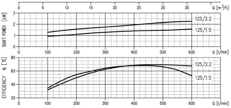 پمپ آب ابارا سانتریفیوژ چدنی مدل MD 40-125/2.2 M