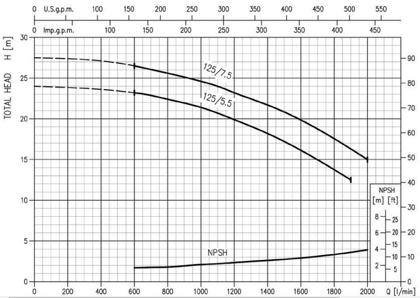 پمپ آب ابارا سانتریفیوژ چدنی مدل MD 65-125/5.5