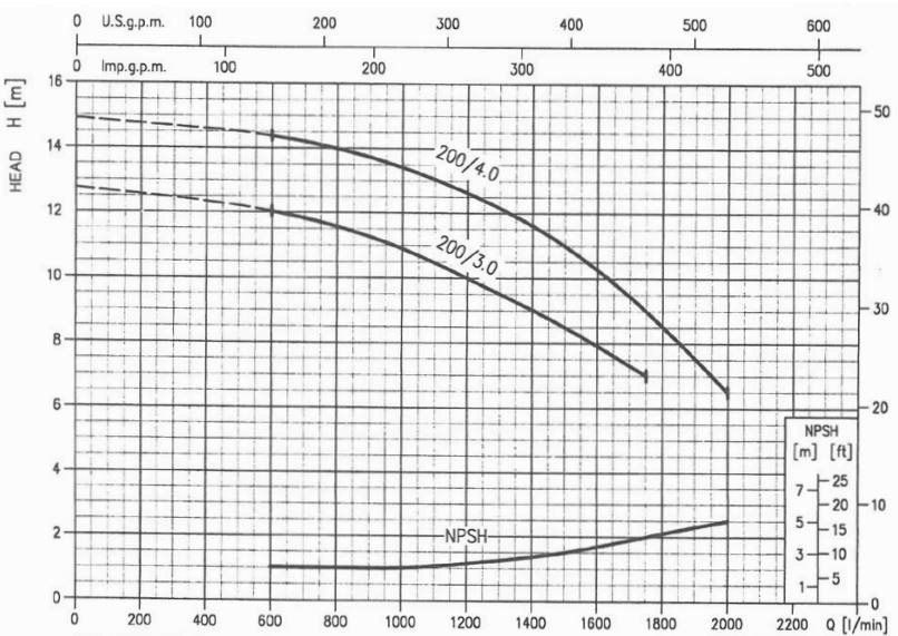 پمپ آب ابارا سانتریفیوژ چدنی مدل MMD 80-200/37