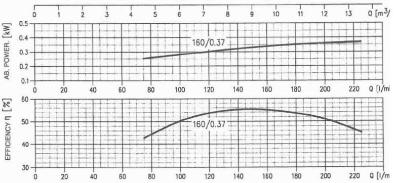 پمپ آب ابارا سانتریفیوژ چدنی مدل MMD4 32-160/0.37