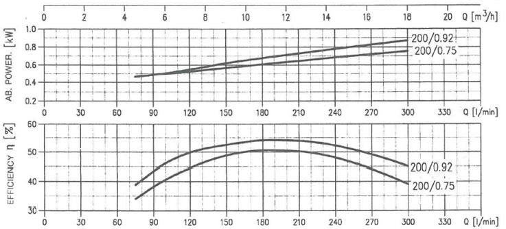 پمپ آب ابارا سانتریفیوژ چدنی مدل MMD4 32-200/0.92