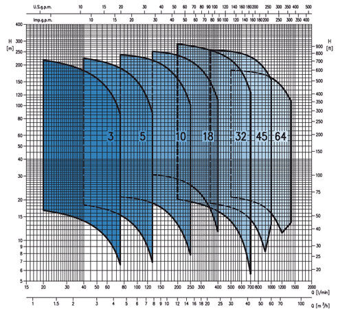  پمپ آب ابارا طبقاتی عمودی مدل EVM 18 4F5/4