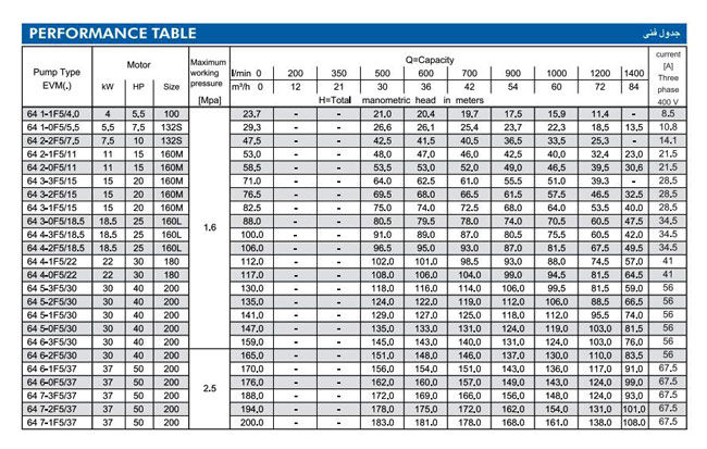 پمپ آب ابارا طبقاتی عمودی مدل EVM 64 1-1F5/4