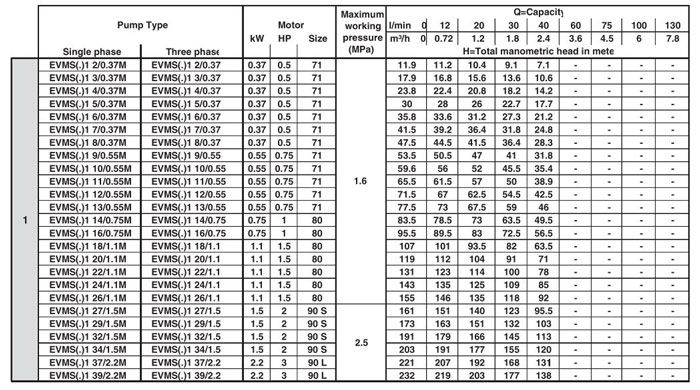  پمپ آب ابارا طبقاتی عمودی مدل EVMS 1 10/0.55M