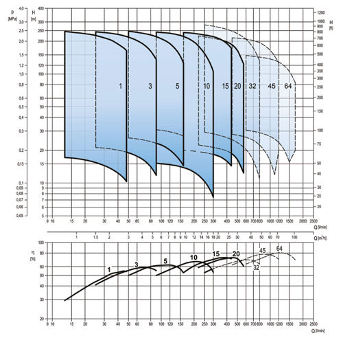  پمپ آب ابارا طبقاتی عمودی مدل EVMS 1 10/0.55M