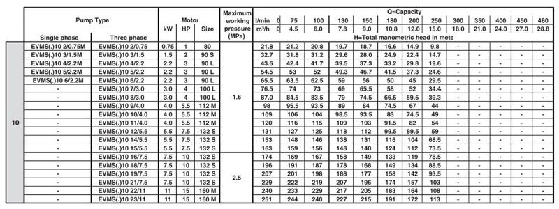 پمپ آب ابارا طبقاتی عمودی مدل EVMS 10 12/5.5