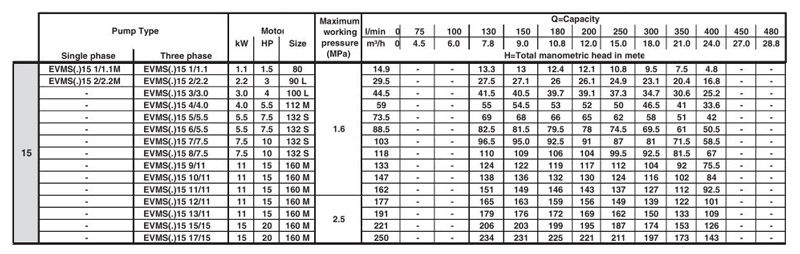 پمپ آب ابارا طبقاتی عمودی مدل EVMS 15 3/3