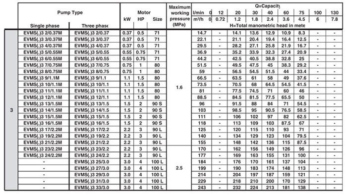 پمپ آب ابارا طبقاتی عمودی مدل EVMS 3 16/1.5M
