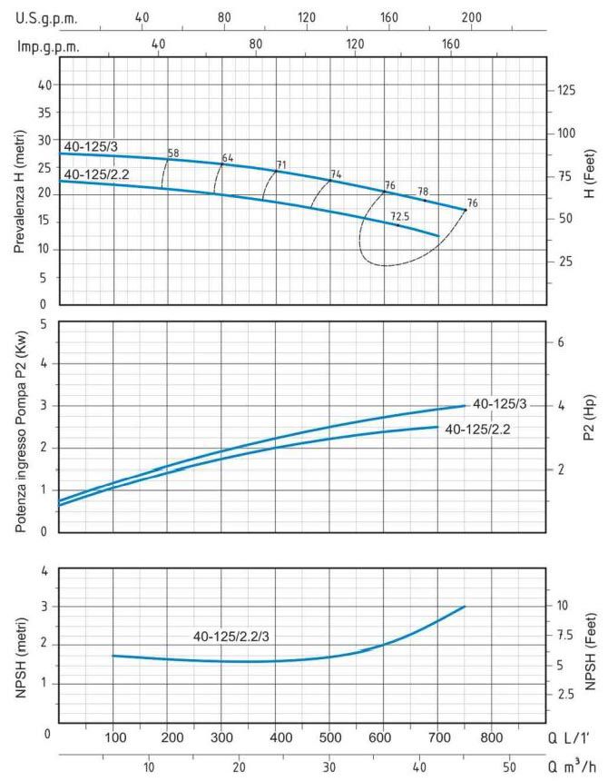 پمپ آب سانتریفیوژ مونوبلاک سیستما مدل TNXt 40-160/4