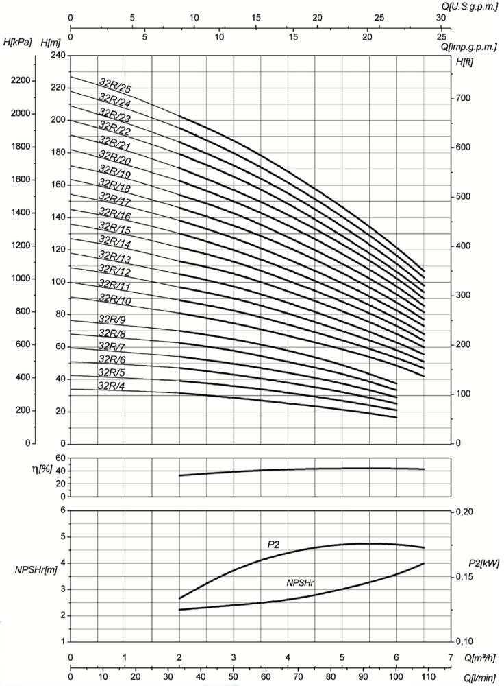 پمپ آب سایر طبقاتی مدل MK32/R25