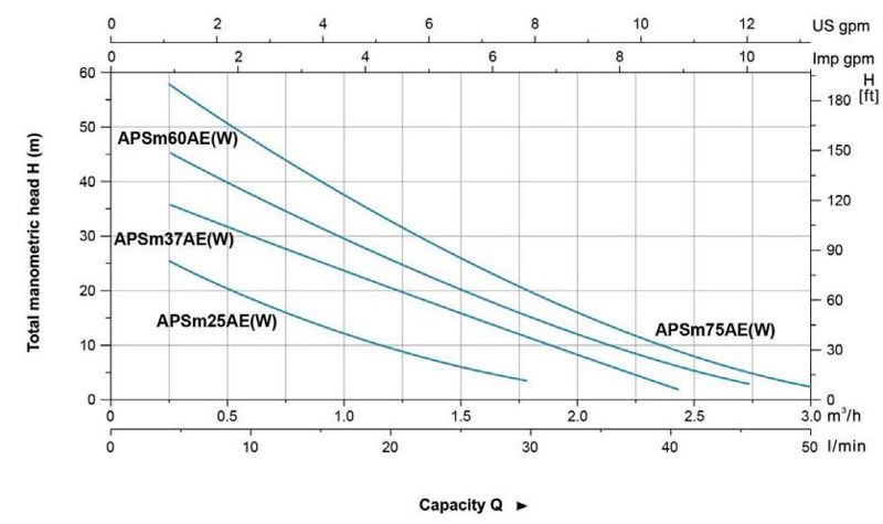 پمپ آب لئو محیطی خودمکش مدل APSm60AE(W)