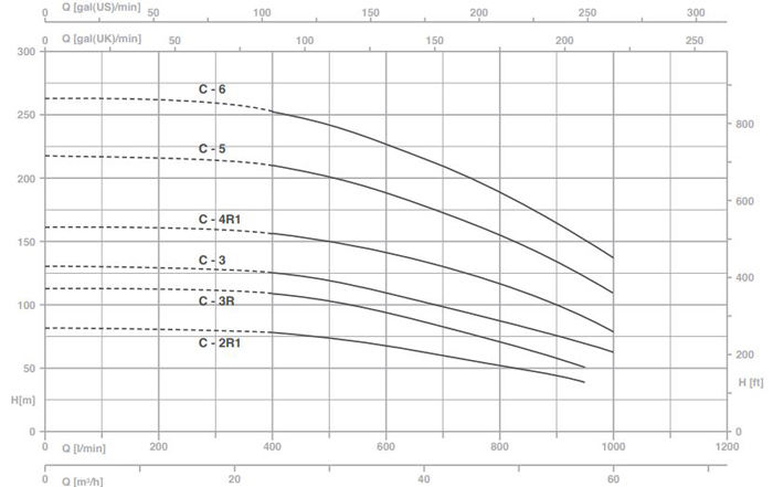 پمپ آب پنتاکس طبقاتی عمودی مدل MSVC-3R-15