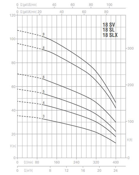 پمپ آب پنتاکس طبقاتی عمودی مدل U 18 SV-550-6T