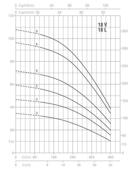 پمپ آب پنتاکس طبقاتی عمودی مدل U 18 V- L -550-6T