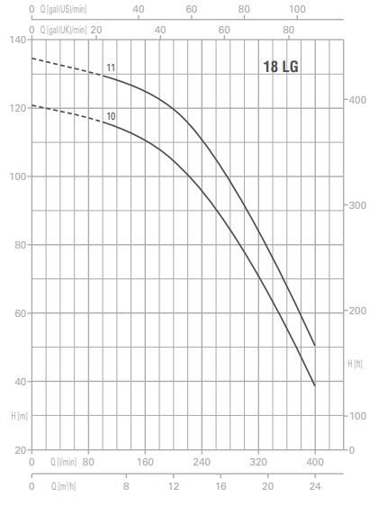 پمپ آب پنتاکس طبقاتی عمودی مدل U 18LG- L -920-10T