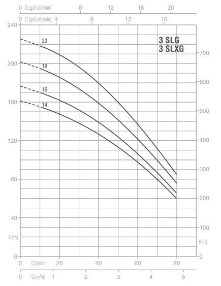 پمپ آب پنتاکس طبقاتی عمودی مدل U 3 SLXG-350/14T
