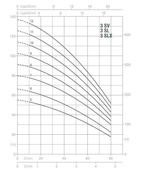 پمپ آب پنتاکس طبقاتی عمودی مدل U 3 SV-280/11T