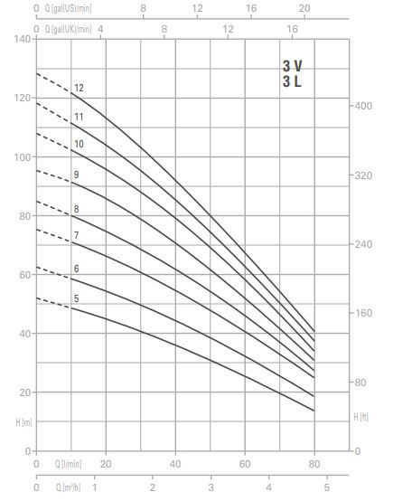 پمپ آب پنتاکس طبقاتی عمودی مدل U 3 V- L - 150-7