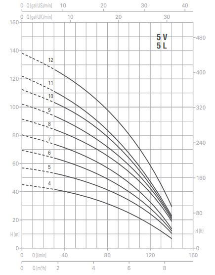 پمپ آب پنتاکس طبقاتی عمودی مدل U 5 V- L - 280-9T