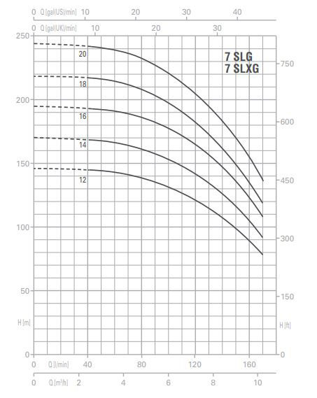 پمپ آب پنتاکس طبقاتی عمودی مدل U 7 SLXG-750/12T