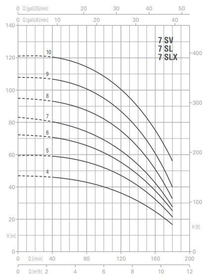 پمپ آب پنتاکس طبقاتی عمودی مدل U 7 SV-300-6T