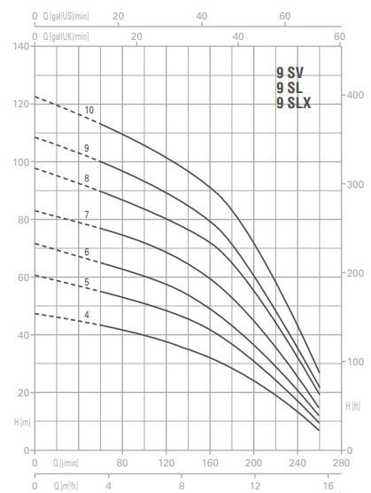 پمپ آب پنتاکس طبقاتی عمودی مدل U 9 SV-450/8T
