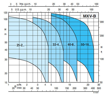 پمپ آب کالپدا طبقاتی عمودی مدل MXV-BM 32-404