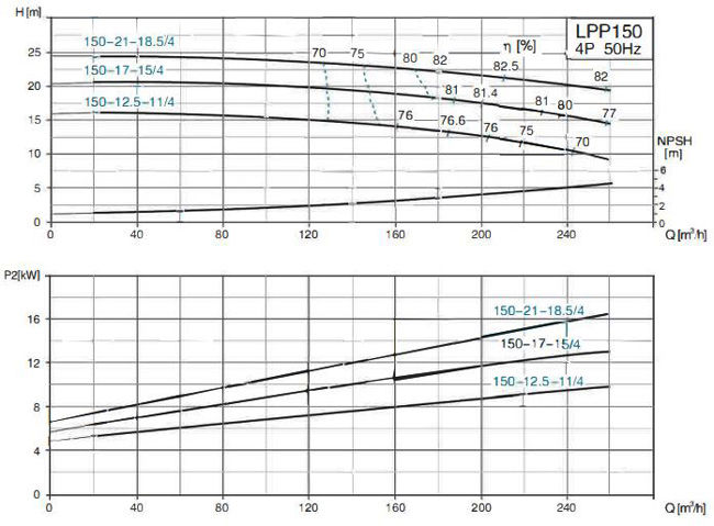 پمپ سیرکولاتور خطی لئو مدل LPP150-21-18.5-4