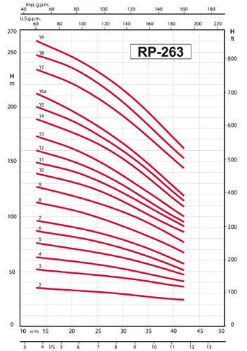 پمپ شناور رایان مدل RP 263/9