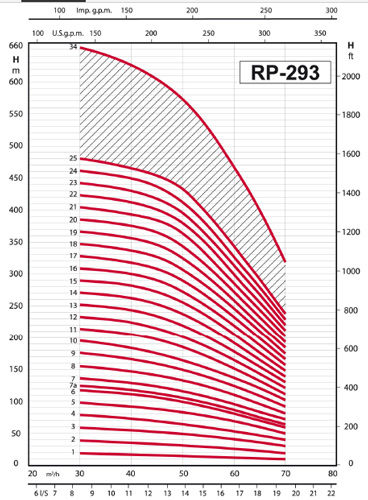 پمپ شناور رایان مدل RP 293/23