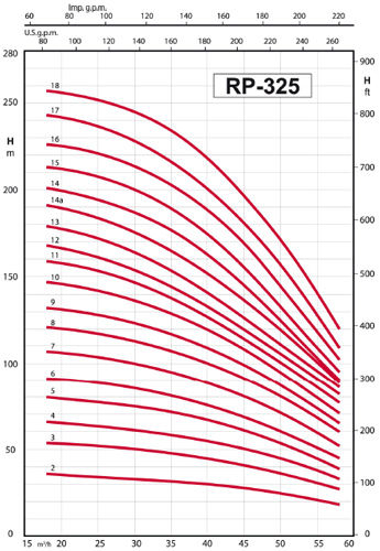 پمپ شناور رایان مدل RP 325/8