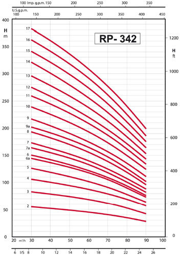 پمپ شناور رایان مدل RP 342/9