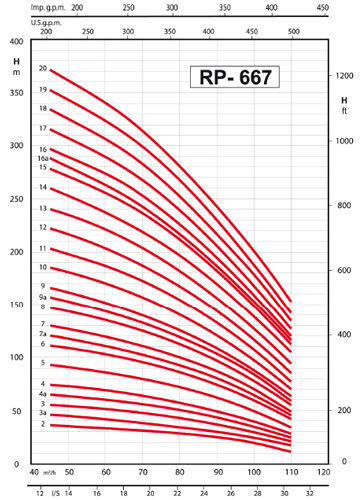 پمپ شناور رایان مدل RP 667/7