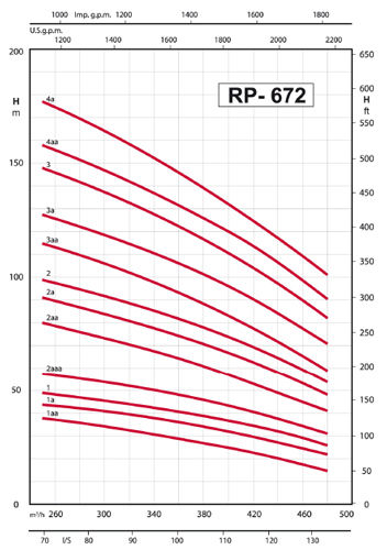 پمپ شناور رایان مدل RP 672/1aa