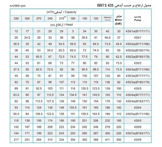 پمپ شناور پمپیران مدل BRTS 435/5 با موتور 110 کیلووات
