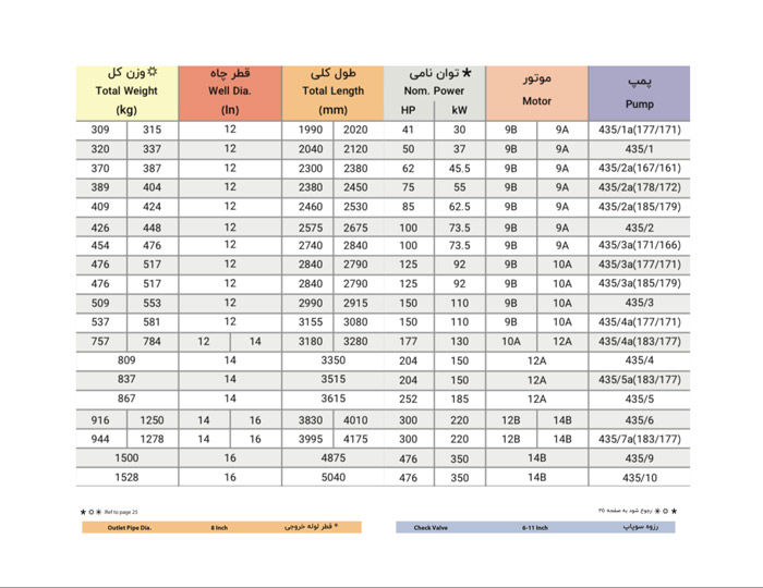  پمپ شناور پمپیران مدل BRTS 435/5 با موتور 185 کیلووات