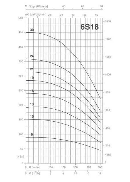 پمپ شناور پنتاکس مدل 6S18-13
