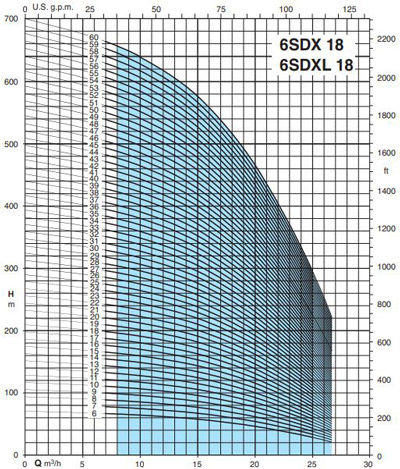 پمپ شناور کالپدا مدل 6SDX (L) 18-43