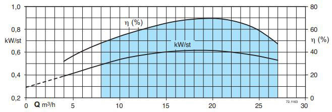 پمپ شناور کالپدا مدل 6SDX (L) 18-57