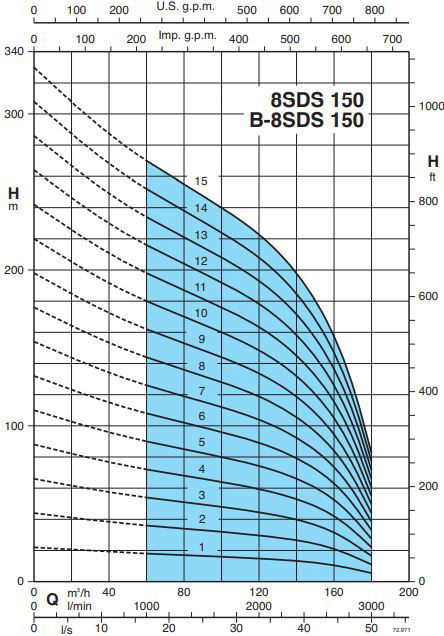 پمپ شناور کالپدا مدل 8SDS 150-2