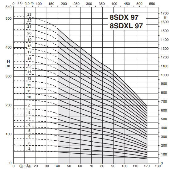 پمپ شناور کالپدا مدل 8SDX 97-20