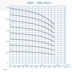  پمپ آب پمپیران فشار قوی طبقاتی مدل MD 100-45/9