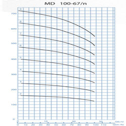  پمپ آب پمپیران فشار قوی طبقاتی مدل MD 100-67/3