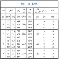  پمپ آب پمپیران فشار قوی طبقاتی مدل MD 100-67/9